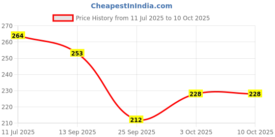 flipkart.com shopogenix 3D Galaxy Crystal Ball Lamp | Galaxy Projector Night Lamp Planet Laser-L22 Night Lamp shopogenix Price History Graph from 11 Jul 2025 to 10 Oct 2025