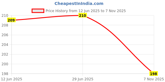 flipkart.com shopogenix 3D Galaxy -Crystal -Ball Night Light_L115 Night Lamp shopogenix Price History Graph from 12 Jun 2025 to 7 Nov 2025