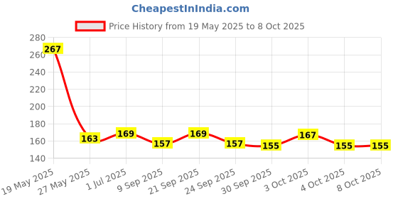 flipkart.com shopogenix 3D Moon Crystal Ball Night Light for Kids with Yellow LED Light Base Table Lamp shopogenix Price History Graph from 19 May 2025 to 8 Oct 2025