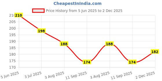 flipkart.com shopogenix 3D Moon Crystal Ball Night Light for Kids with Yellow LED Light Base Table Lamp shopogenix Price History Graph from 5 Jun 2025 to 2 Dec 2025