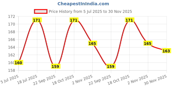 flipkart.com shopogenix 3D Moon Crystal Ball Night Light,2.4 inch Glass Ball Night Lamp with Wood Base Table Lamp shopogenix Price History Graph from 5 Jul 2025 to 30 Nov 2025