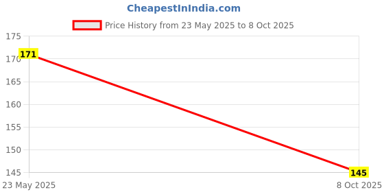 flipkart.com shopogenix 3D Solar System LED Lighted Planets Model Crystal Ball Lamp with Wooden Base Night Lamp shopogenix Price History Graph from 23 May 2025 to 8 Oct 2025
