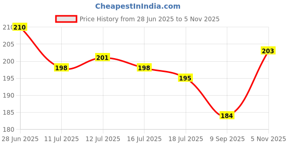flipkart.com shopogenix 3D Space Whale Planet Crystal Ball Night Light Ball with Wooden Base Night Lamp Night Lamp shopogenix Price History Graph from 28 Jun 2025 to 5 Nov 2025