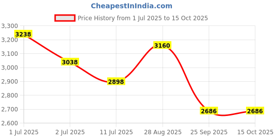 flipkart.com shopogenix 48V Cordless Electric Weed Eater Battery Powered Lightweight Grass Trimmer Corded & Cordless Grass Trimmer shopogenix Price History Graph from 1 Jul 2025 to 14 Oct 2025