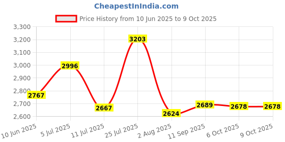 flipkart.com shopogenix 48V Rechargeable Lawn Cutter Machine with Tyre High-Power Cordless Grass Cutter Cordless Grass Trimmer shopogenix Price History Graph from 10 Jun 2025 to 8 Oct 2025