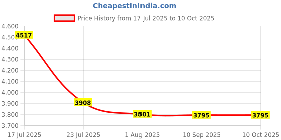 flipkart.com SHOPOGENIX 4K Ultra HD LED TV Projector with HDMI & WiFi for Streaming (800 lm / 1 Speaker / Wireless / Remote Controller) Portable Projector Price History Graph from 17 Jul 2025 to 10 Oct 2025