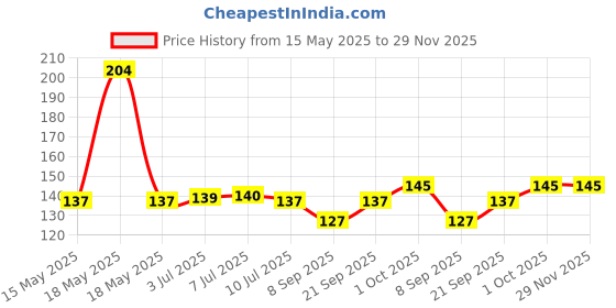 flipkart.com shopogenix 60mm Dolphin Crystal Ball with LED Wooden Base Night Light Gifts Table Lamp shopogenix Price History Graph from 15 May 2025 to 29 Nov 2025