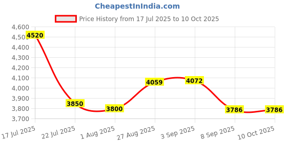 flipkart.com SHOPOGENIX 720 P 4K Ultra HD LED TV Projector with HDMI & WiFi for Streaming (200 lm / 2 Speaker / Wireless / Remote Controller) Portable Projector Price History Graph from 17 Jul 2025 to 10 Oct 2025