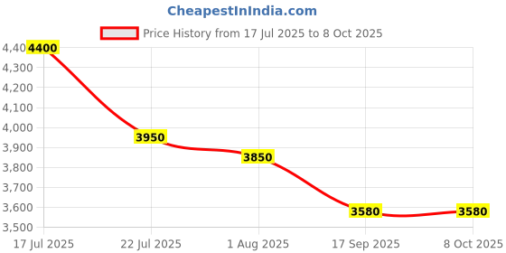 flipkart.com SHOPOGENIX 720P Android Smart TV 4K Projector for Classroom and Home Theater (200 lm / 1 Speaker / Wireless / Remote Controller) Portable Projector Price History Graph from 17 Jul 2025 to 6 Oct 2025