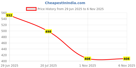 flipkart.com shopogenix Battery Operated Table Lamp for- Study Led Light, LED Desk Light Touch Control Table Lamp shopogenix Price History Graph from 29 Jun 2025 to 5 Nov 2025