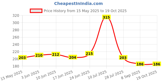 flipkart.com shopogenix Bear And Dilphin Glowing Crystal Ball Light USB Interface Solid Wood Base Night Lamp shopogenix Price History Graph from 15 May 2025 to 18 Oct 2025