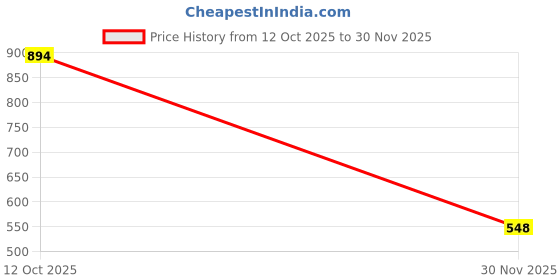 flipkart.com shopogenix Ben 10 LED Projector Watch Toy,Cartoon Network Hero Projector Toy Boys & Girls Wrist Band shopogenix Price History Graph from 12 Oct 2025 to 30 Nov 2025