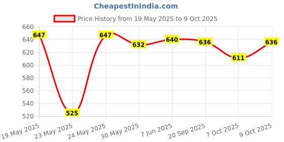 flipkart.com shopogenix Breathing Stuffed Otter Plush Toy with Music, Lights & Breathing Motion shopogenix Price History Graph from 19 May 2025 to 9 Oct 2025