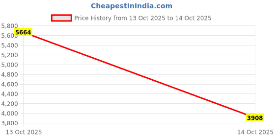 flipkart.com SHOPOGENIX Children’s Lightweight Metal Detector with Battery Kit Advanced Metal Detector Price History Graph from 13 Oct 2025 to 14 Oct 2025