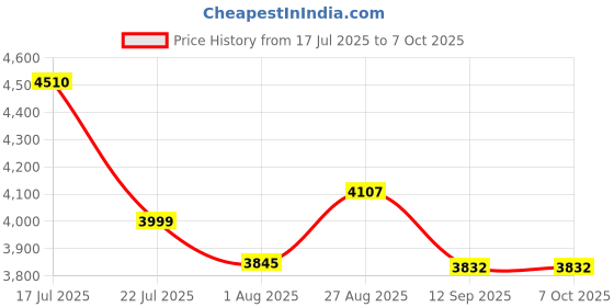 flipkart.com SHOPOGENIX Cinema Quality 4K Projector for Streaming TV and Gaming (200 lm / 12 Speaker / Wireless / Remote Controller) Portable Projector Price History Graph from 17 Jul 2025 to 7 Oct 2025