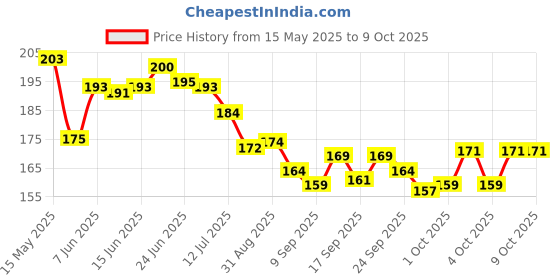flipkart.com shopogenix Crystal Ball Engraved Rabbit And Moon 2.4'' Glass Globe with Wooden Base Night Lamp shopogenix Price History Graph from 15 May 2025 to 8 Oct 2025