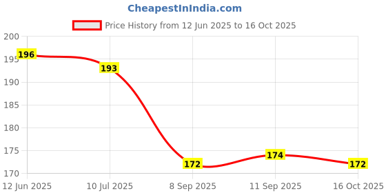 flipkart.com shopogenix Crystal Ball Lamp for Home Decoration LED 3D Moon Crystal Ball Night Light Night Lamp shopogenix Price History Graph from 12 Jun 2025 to 16 Oct 2025