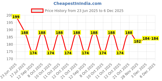 flipkart.com shopogenix Crystal Ball Night Ligh Night Lamp with Woodern Base Night Lamp Table Lamp shopogenix Price History Graph from 23 Jun 2025 to 3 Dec 2025
