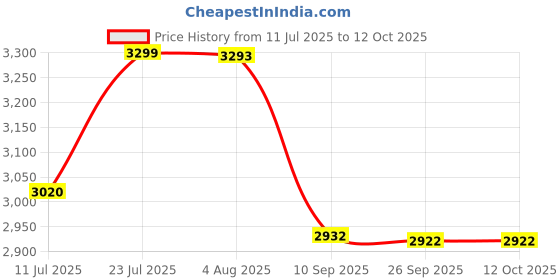 flipkart.com shopogenix Electric Grass Cutter Machine Adjustable Height Portable Garden Lawn Cordless Grass Trimmer shopogenix Price History Graph from 11 Jul 2025 to 12 Oct 2025