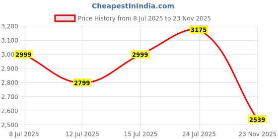 flipkart.com shopogenix Electric Wireless Rechargeable Edge Cutter 48 V Battery / Battery Powered Lawn Cordless Grass Trimmer shopogenix Price History Graph from 8 Jul 2025 to 23 Nov 2025