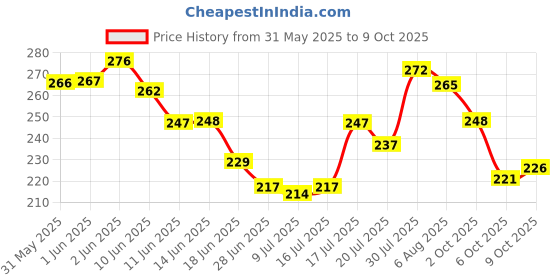 flipkart.com shopogenix Face Ice Pack,Reusable Hot & Cold Ice Face Mask,Gel Ice Mask for Puffy Eyes shopogenix Price History Graph from 31 May 2025 to 9 Oct 2025