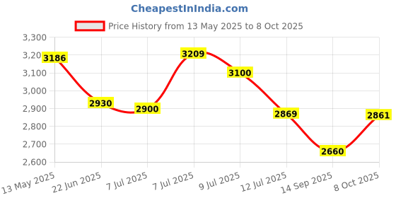 flipkart.com shopogenix Grass Cutter Machine for Garden,48V Brush Cutter Machine with 2 Batteries Cordless Grass Trimmer shopogenix Price History Graph from 13 May 2025 to 8 Oct 2025