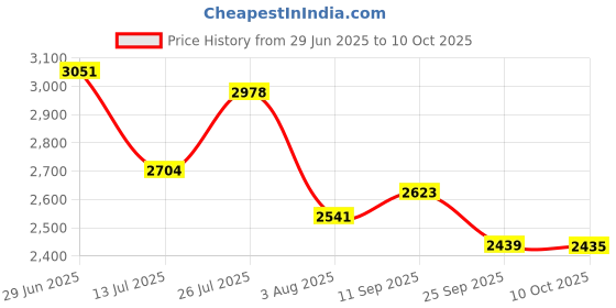 flipkart.com shopogenix Grass Machine Lawn Set 48v Betteries Cordless Machine Edger for Garden, String Cordless Grass Trimmer shopogenix Price History Graph from 29 Jun 2025 to 10 Oct 2025