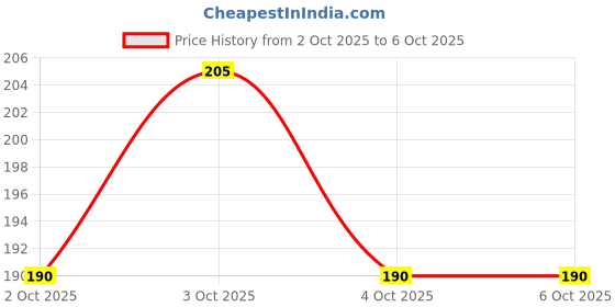 flipkart.com shopogenix Heart Cloud 3D Crystal Cube Lamp With Wooden Frame LED USB Powered Cable Night Lamp shopogenix Price History Graph from 2 Oct 2025 to 6 Oct 2025