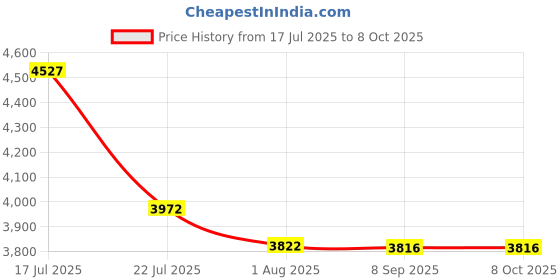 flipkart.com SHOPOGENIX Home Use Smart LED 720P TV 4K Projector with HDMI and USB Ports (1200 lm / 1 Speaker / Wireless / Remote Controller) Portable Projector Price History Graph from 17 Jul 2025 to 7 Oct 2025