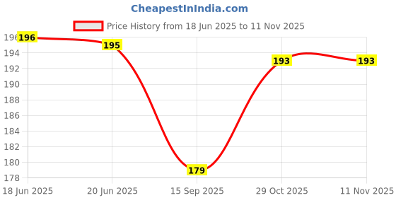 flipkart.com shopogenix Illuminate Dreams Ball Aesthetic Lights Heart lamp 3DCrystal Night lamp for Gift Night Lamp shopogenix Price History Graph from 18 Jun 2025 to 11 Nov 2025