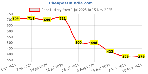 flipkart.com shopogenix Labubu Bunny Plush Keychain Blind Box – Random Speacer Music Edition Soft Toy - 12 mm shopogenix Price History Graph from 1 Jul 2025 to 15 Nov 2025