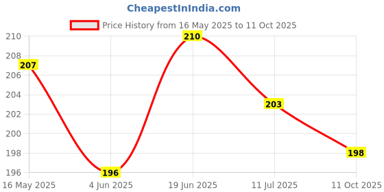 flipkart.com shopogenix lamp Table Lamp shopogenix Price History Graph from 16 May 2025 to 11 Oct 2025