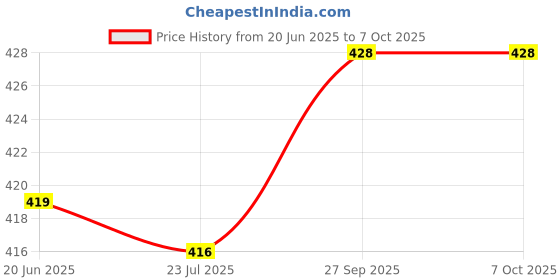 flipkart.com shopogenix Led Desk Table Lamp Touch Control with Adjustable Gooseneck with Pen Holder-L146 Study Lamp shopogenix Price History Graph from 20 Jun 2025 to 6 Oct 2025