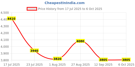 flipkart.com SHOPOGENIX LED Smart TV 4K Projector with Fast Wireless Casting (1200 lm / 2 Speaker / Wireless / Remote Controller) Portable Projector Price History Graph from 17 Jul 2025 to 6 Oct 2025