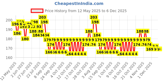 flipkart.com shopogenix Lovers Glass Ball Night LED Lamp with Woodern Base Decorative Lamp Night Lamp shopogenix Price History Graph from 12 May 2025 to 5 Dec 2025