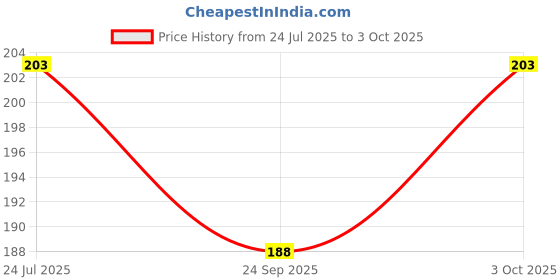 flipkart.com shopogenix moon rabbit _Table_lamp_usb_t20 Table Lamp shopogenix Price History Graph from 24 Jul 2025 to 3 Oct 2025