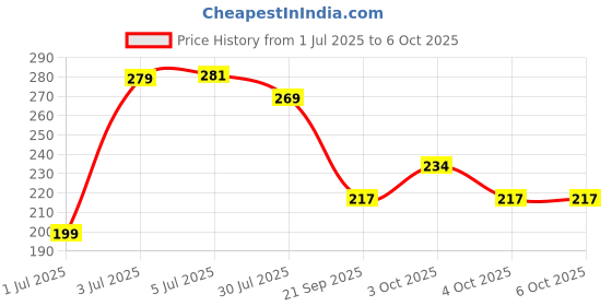 flipkart.com shopogenix moon rabbit _Table_lamp_usb_t20_T52_L386 Table Lamp shopogenix Price History Graph from 1 Jul 2025 to 5 Oct 2025