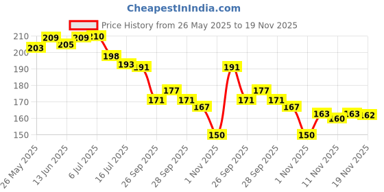 flipkart.com shopogenix Rabbit and Moon Crystal Ball With LED Wooden Base for Birthday Gift Table Lamp shopogenix Price History Graph from 26 May 2025 to 19 Nov 2025