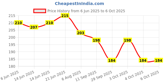 flipkart.com shopogenix REINDEER_3D_TABLELAMP-L161 Table Lamp shopogenix Price History Graph from 6 Jun 2025 to 4 Oct 2025