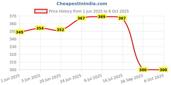 flipkart.com shopogenix Study Desk Light with 360 Degree Flexible,Touch Control, Pen and Mobile Holder Table Lamp shopogenix Price History Graph from 1 Jun 2025 to 5 Oct 2025