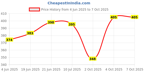 flipkart.com shopogenix Study lamp Rechargeable Led Touch With Mobile Stand, Pen Holder Study Lamp shopogenix Price History Graph from 4 Jun 2025 to 4 Oct 2025