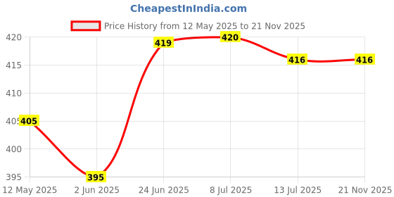 flipkart.com shopogenix Study lamp, Table Lamps, Desk Lamp, LED Desk Light with 3 Color Modes-L115 Study Lamp shopogenix Price History Graph from 12 May 2025 to 21 Nov 2025