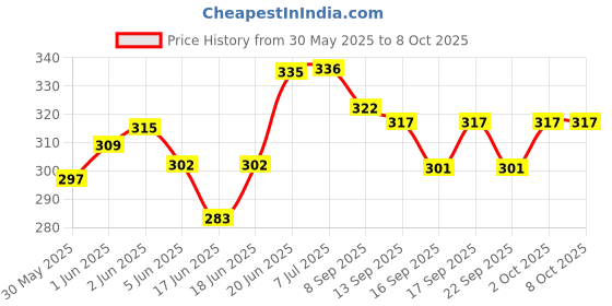 flipkart.com shopolife CHAMD Audio Interface shopolife Price History Graph from 30 May 2025 to 7 Oct 2025