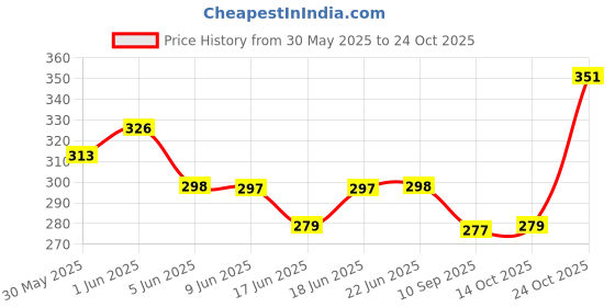 flipkart.com shopolife HRMH Audio Interface shopolife Price History Graph from 30 May 2025 to 24 Oct 2025