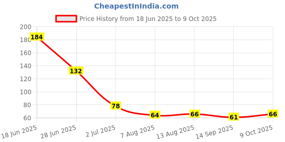 flipkart.com shopolife Mini Digital Tally Counter Hand Finger Ring for 99999 Number Count, 1 Piece Digital Tally Counter shopolife Price History Graph from 18 Jun 2025 to 9 Oct 2025