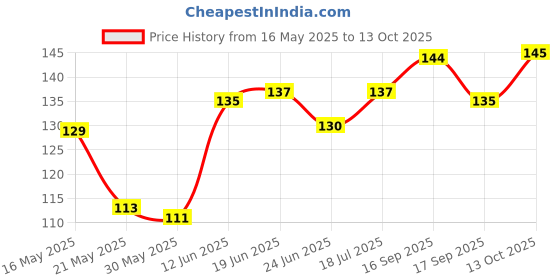 flipkart.com Shopon Camera Lens Protector for iPhone 14 Plus, iPhone 14 Price History Graph from 16 May 2025 to 13 Oct 2025