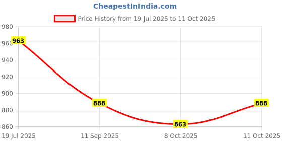 flipkart.com shopone Car Stylish Roof Rails (Drill Free) in Rocket Curve Design in Black Colour_12 Car Beading Roll For Hood shopone Price History Graph from 19 Jul 2025 to 8 Oct 2025