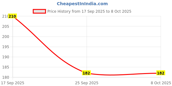 flipkart.com shopone Front, Rear, Side LED Indicator Light for Honda Universal For Bike shopone Price History Graph from 17 Sep 2025 to 8 Oct 2025