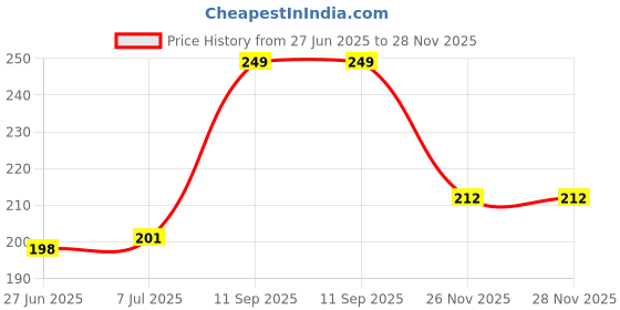 flipkart.com shopone Mono USB Charger Socket Power Outlet 5V 2 A for Apache RTR Series 1.2 A Bike Mobile Charger shopone Price History Graph from 27 Jun 2025 to 27 Nov 2025