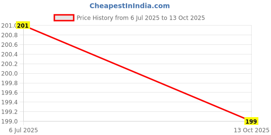flipkart.com shopone Mono USB Charger Socket Power Outlet 5V 2 A for Jupiter 1.2 A Bike Mobile Charger shopone Price History Graph from 6 Jul 2025 to 13 Oct 2025